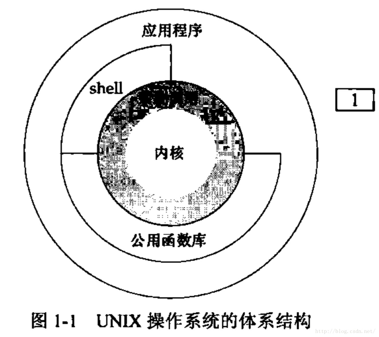 【读书笔记】UNIX环境高级编程-笔记-第一章-UNIX基础知识